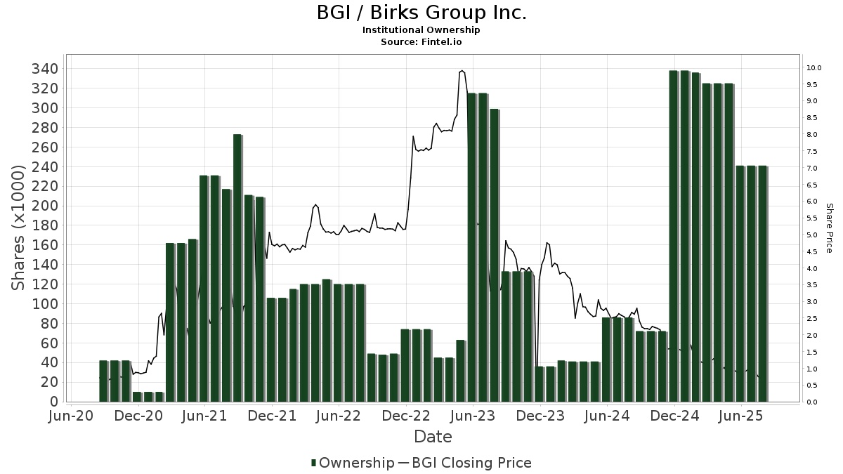 不動産銀行論 BGI - Birks Group Inc. Stock - Stock Price, Institutional