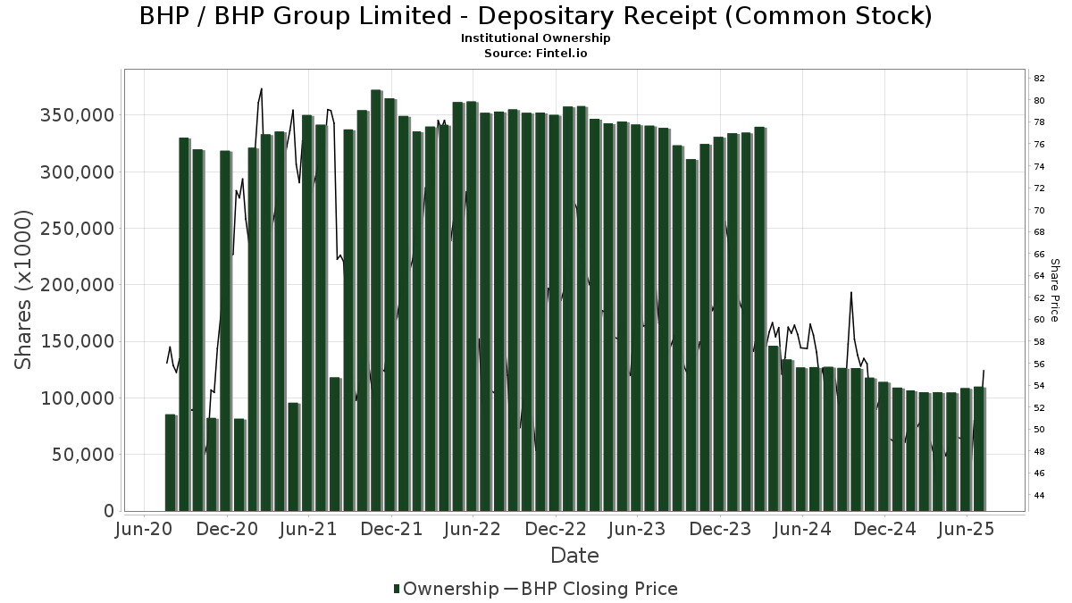 BHP / BHP Billiton Ltd. Institutional Ownership