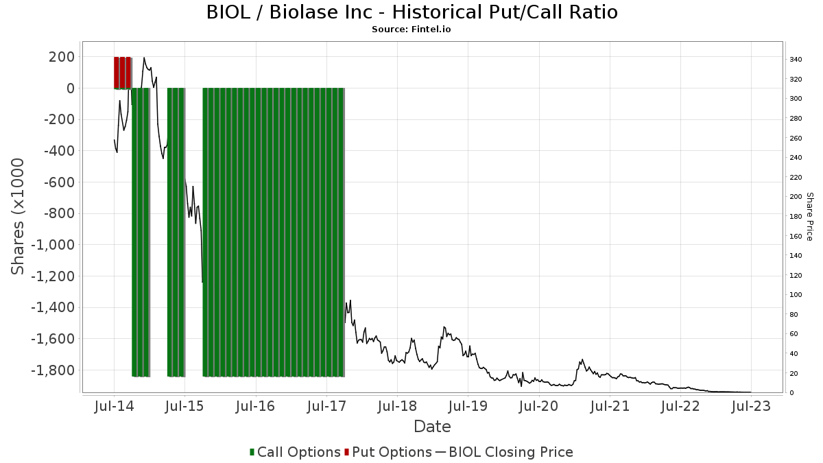 BIOL Biolase Inc Stock Stock Price, Institutional Ownership