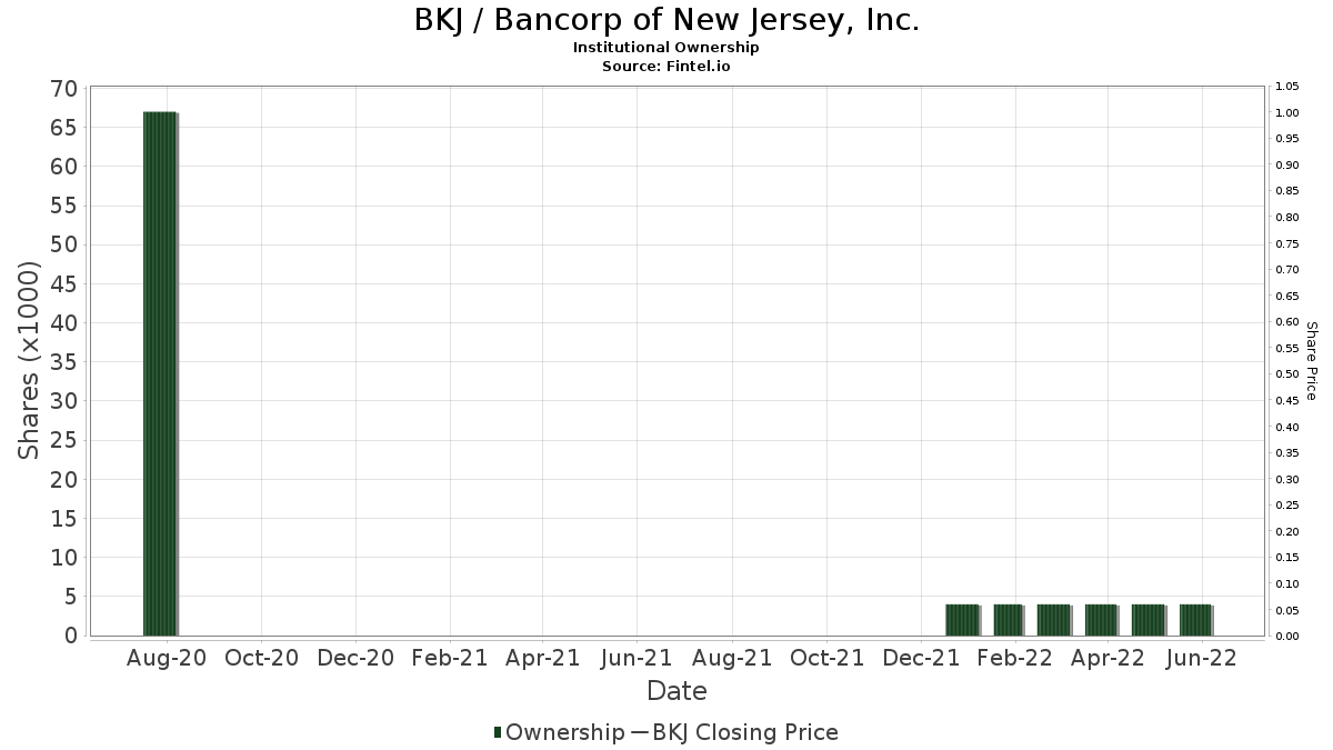 BKJ / Bancorp of New Jersey, Inc. Institutional Ownership