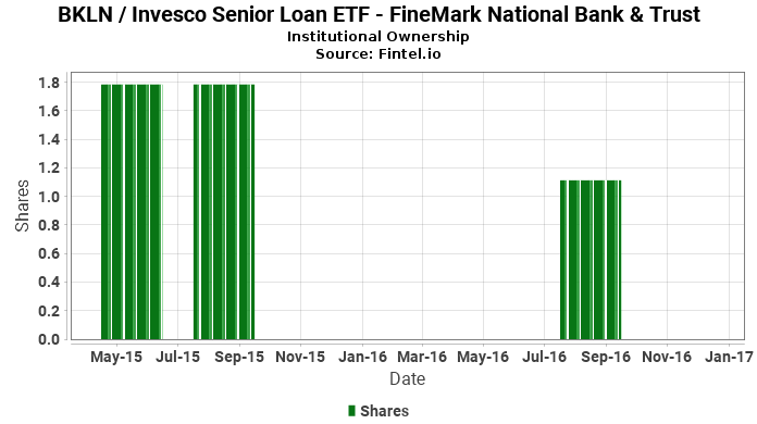 Finemark National Bank Trust Closes Position In Bkln Invesco