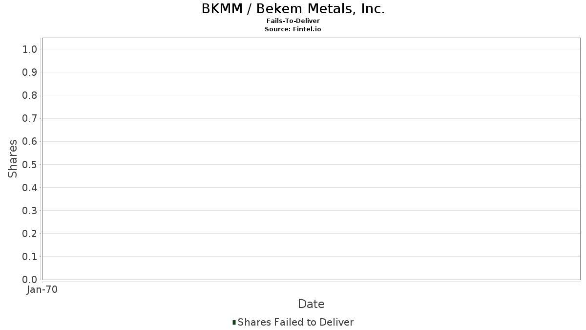 BKMM / Bekem Metals, Inc. Nie udało się dostarczyć