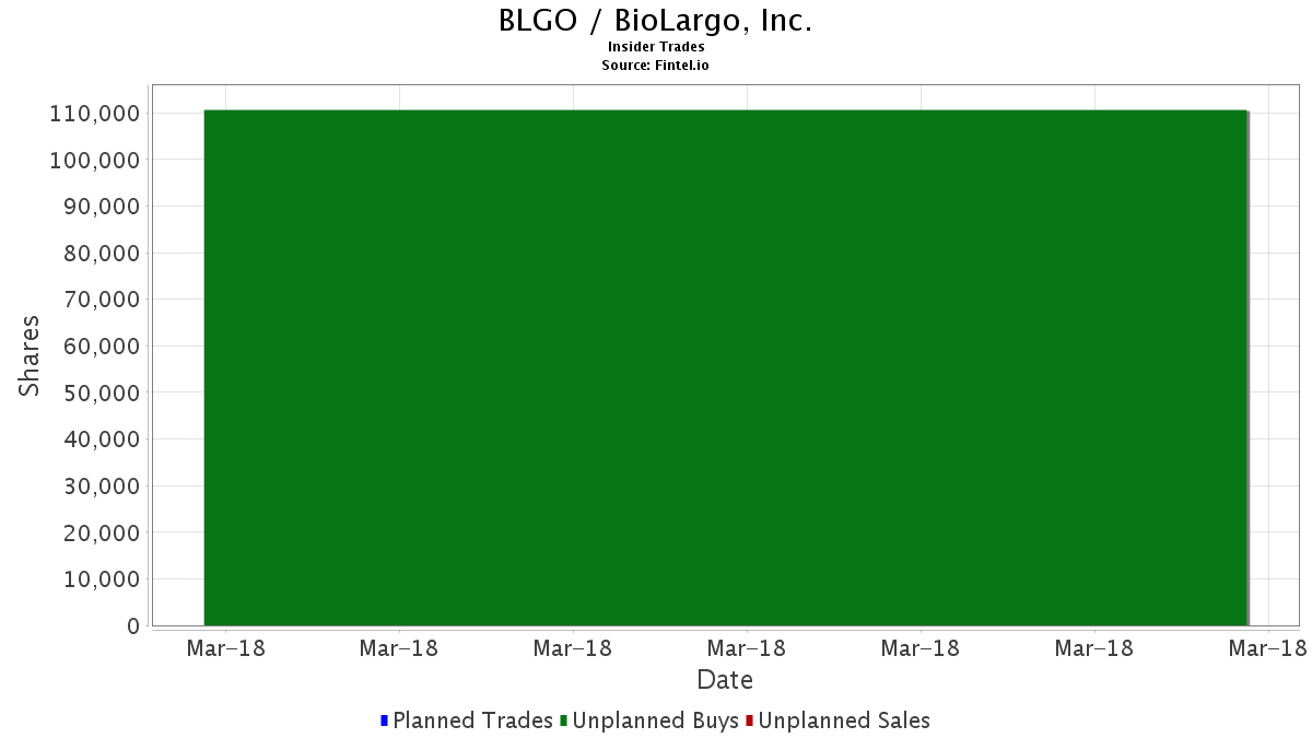 Sec Form 4 >> Blgo Biolargo Inc Insider Trading Sec Form 4 Fintel Io Sec Form 4 >> Blgo Biolargo Inc Insider Trading Sec Form 4 Fintel Io