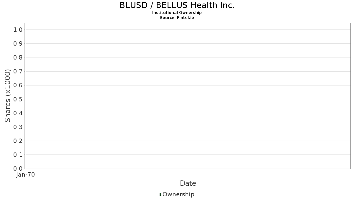 Blusd Institutional Ownership Bellus Health Inc Stock