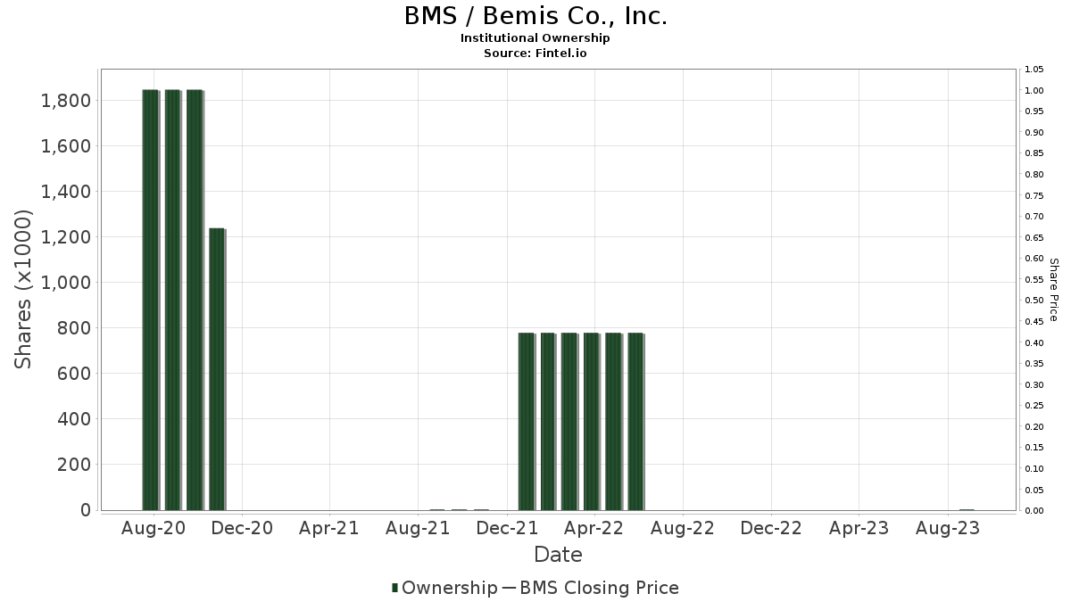BMS / Bemis Co., Inc. Institutional Ownership