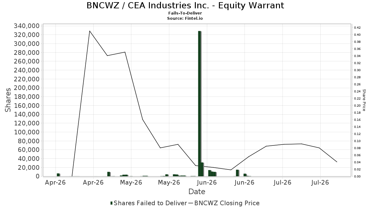 BNCWZ / CEA Industries Inc. - Equity Warrant Gagal Diserahkan