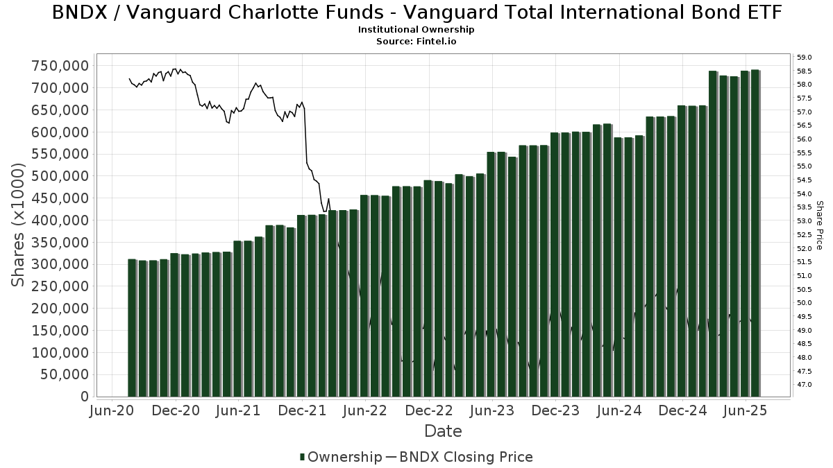BNDX / Vanguard Total International Bond ETF Institutional Ownership