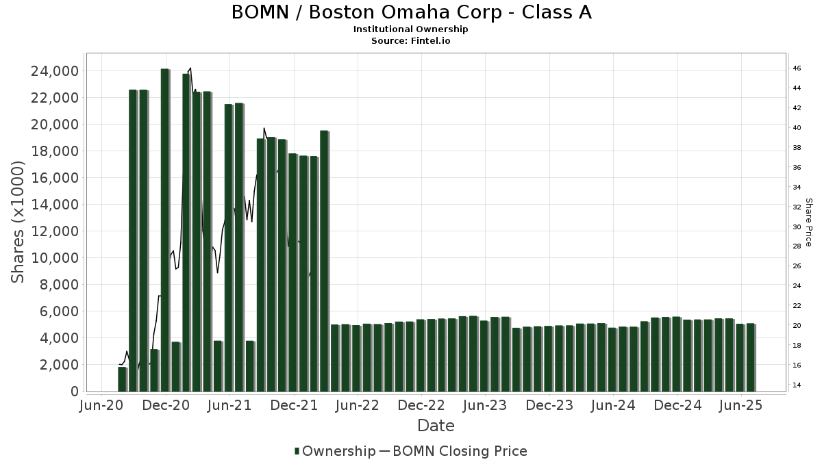 BOMN / Boston Omaha Corporation Institutional Ownership