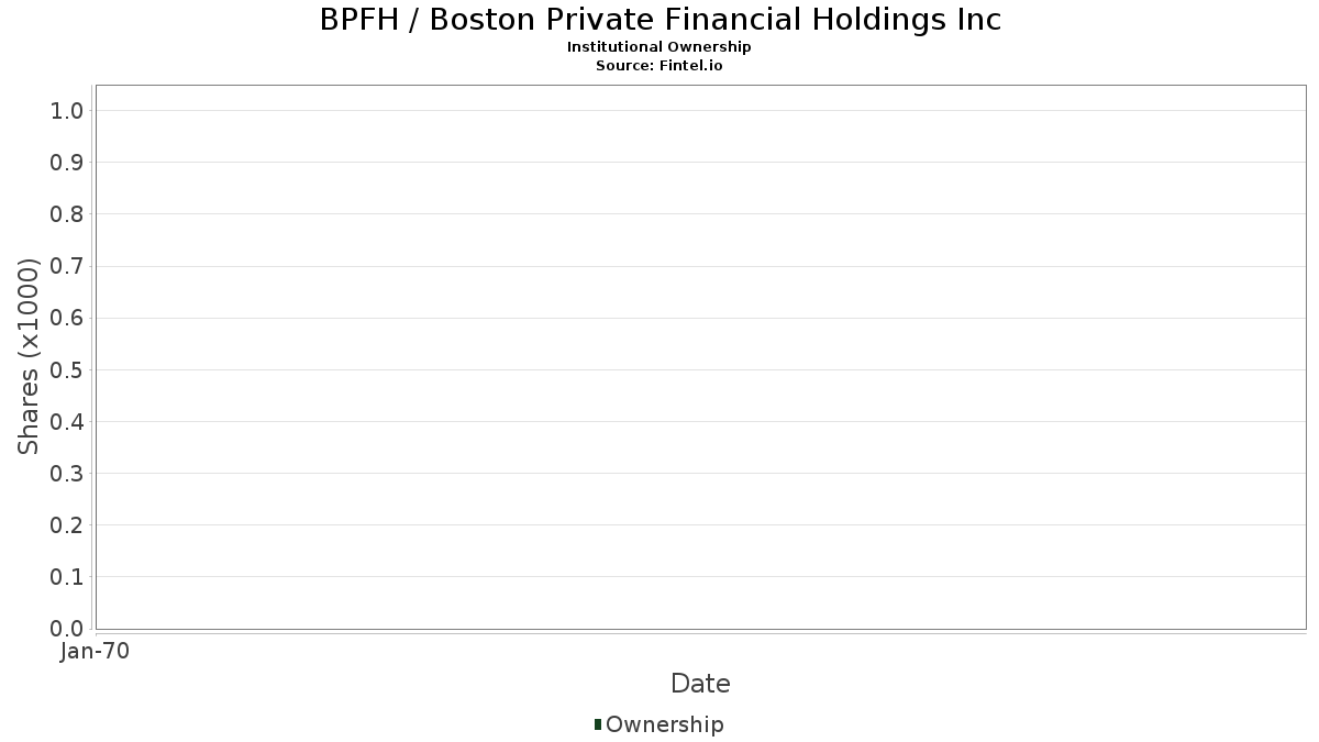 BPFH / Boston Private Financial Holdings, Inc. Institutional Ownership