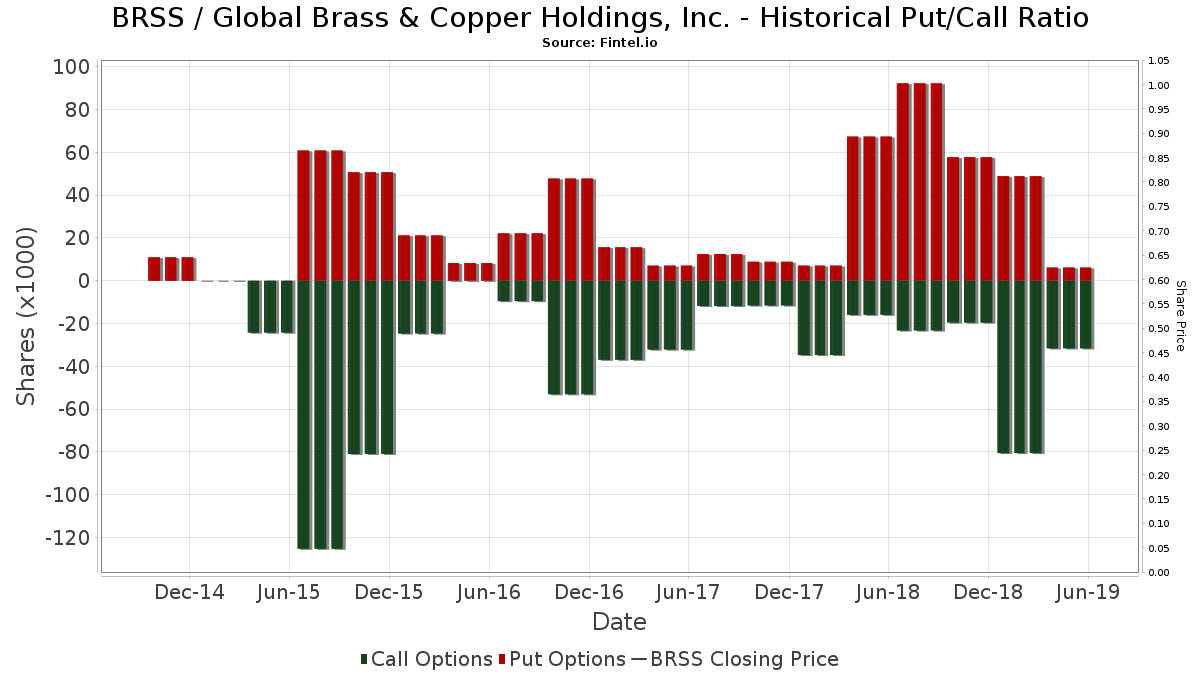 BRSS - Global Brass & Copper Holdings, Inc. Stock - Stock Price