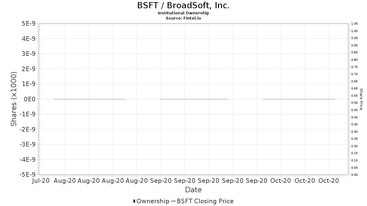 BSFT / BroadSoft, Inc. Institutional Ownership