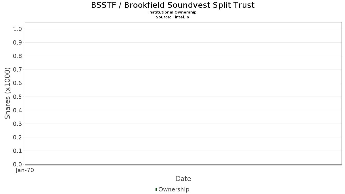 BSSTF 机构投资人持股和股东布鲁克菲尔德Soundvest 分割信托(OTC) 股票