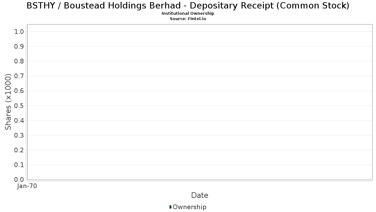 Bsthy Institutional Ownership Boustead Holdings Berhad