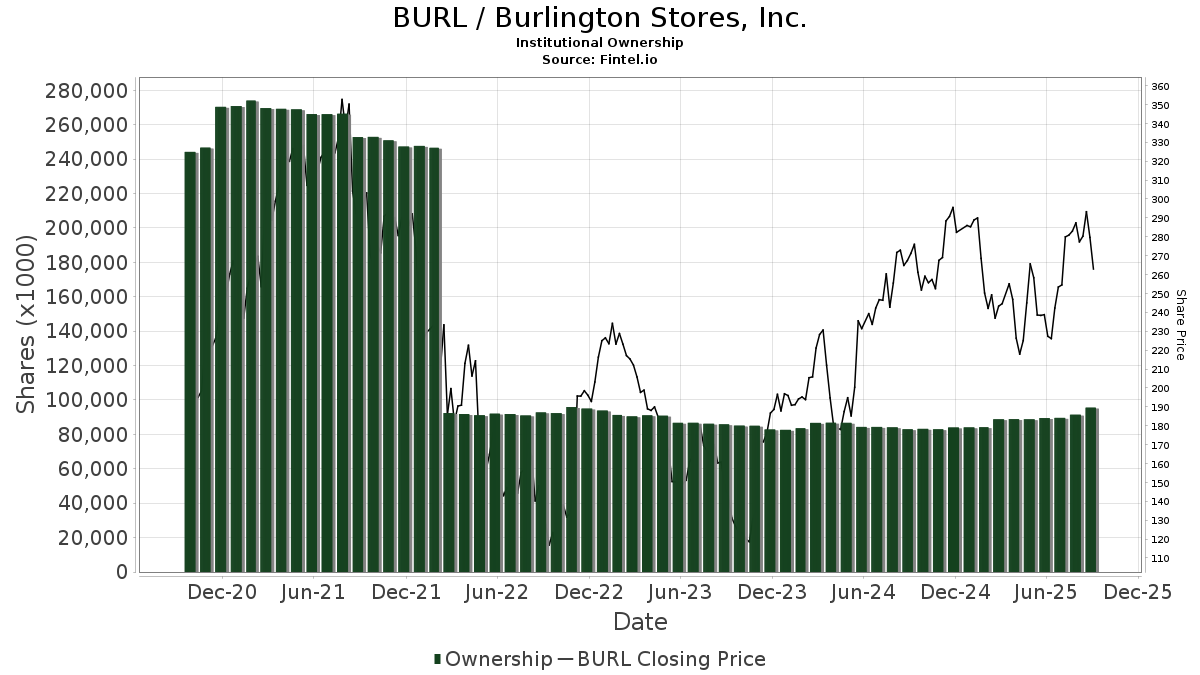 BURL / Burlington Stores, Inc. Shares Held by Institutions