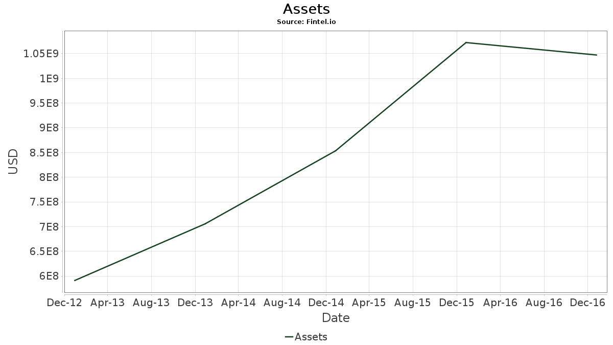 Bwld Balance Sheet - Annual - Buffalo Wild Wings, Inc. - Fintel.io
