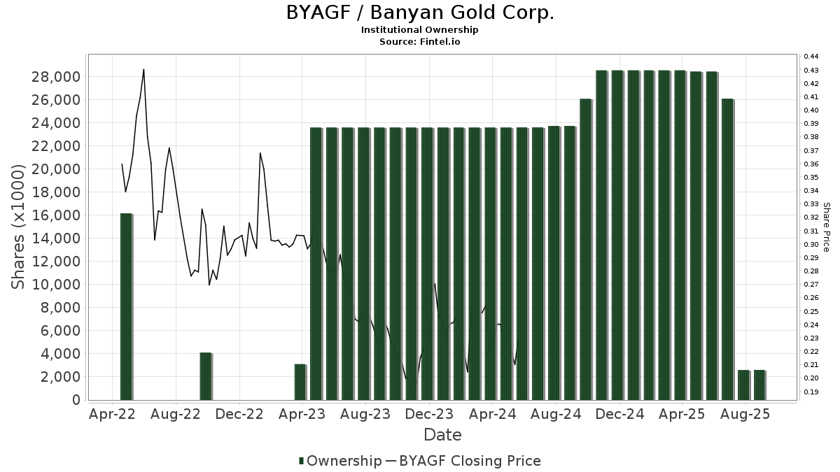 BYAGF / Banyan Gold Corp. Shares Held by Institutions