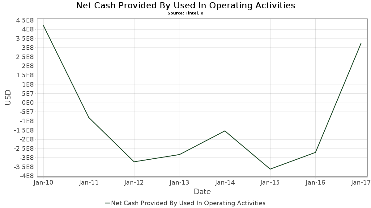 CAA / CalAtlantic Group, Inc. Short Interest