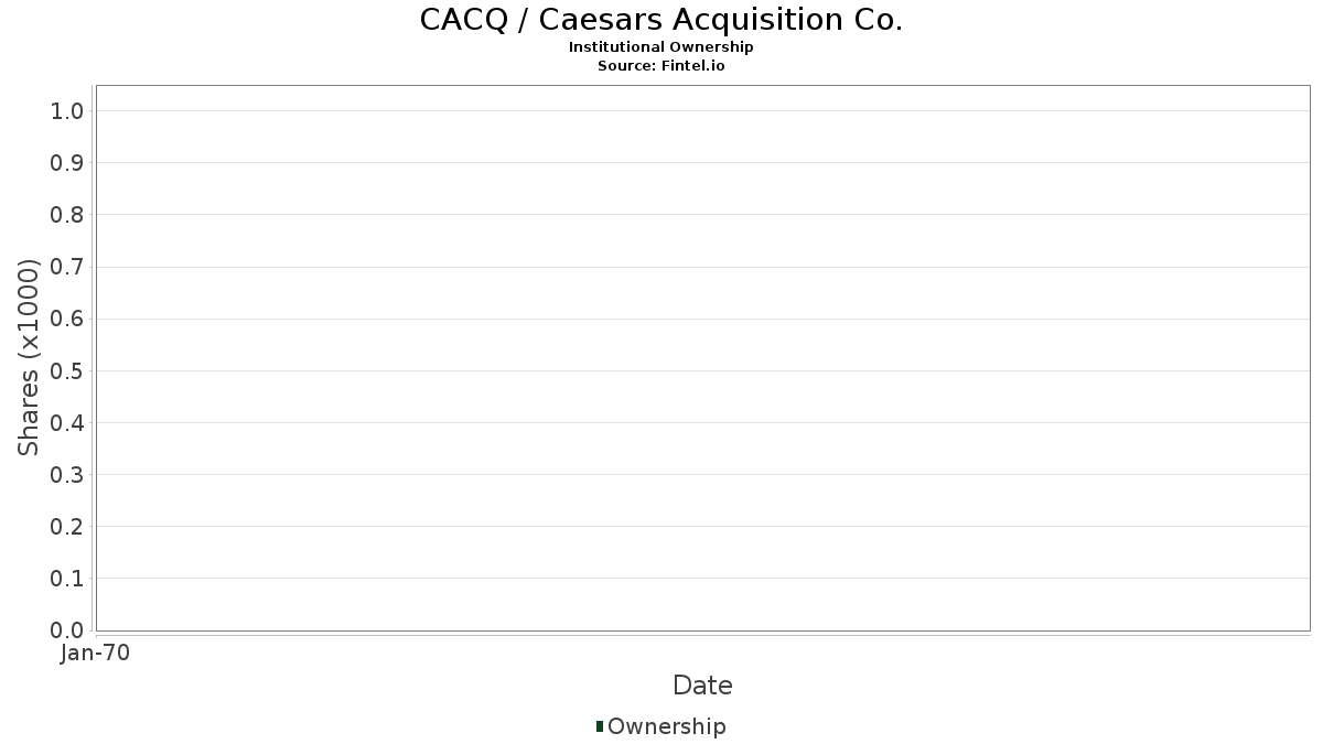 CACQ / Caesars Acquisition Co. Institutional Ownership