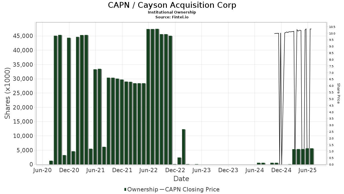 CAPN / Capnia, Inc. Institutional Ownership