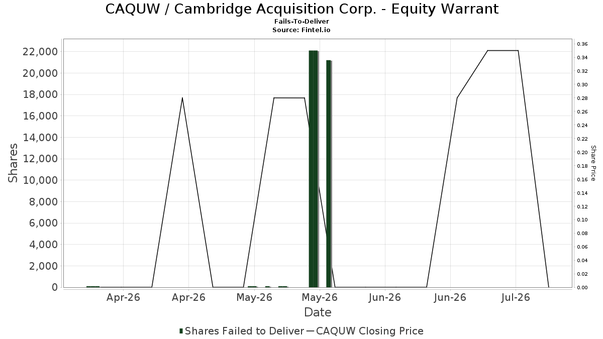 CAQUW / Cambridge Acquisition Corp. - Equity Warrant Impossibilitato a consegnare