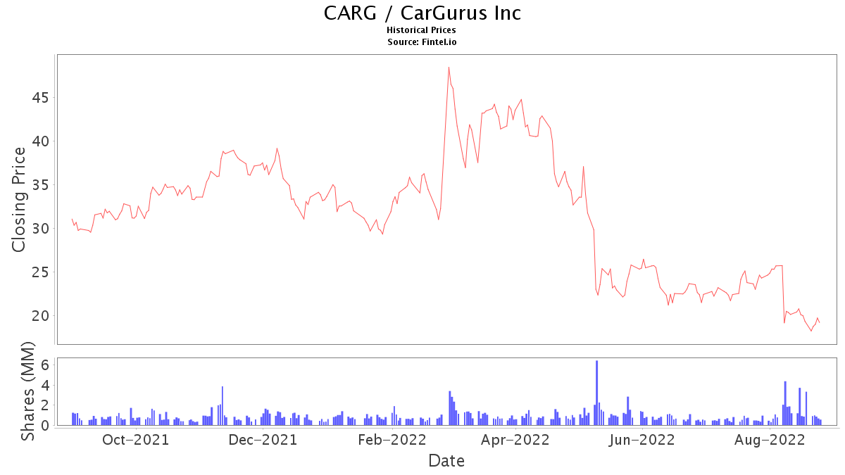 CARG Stock Price and News / CarGurus, Inc. Stock Price Quote and News