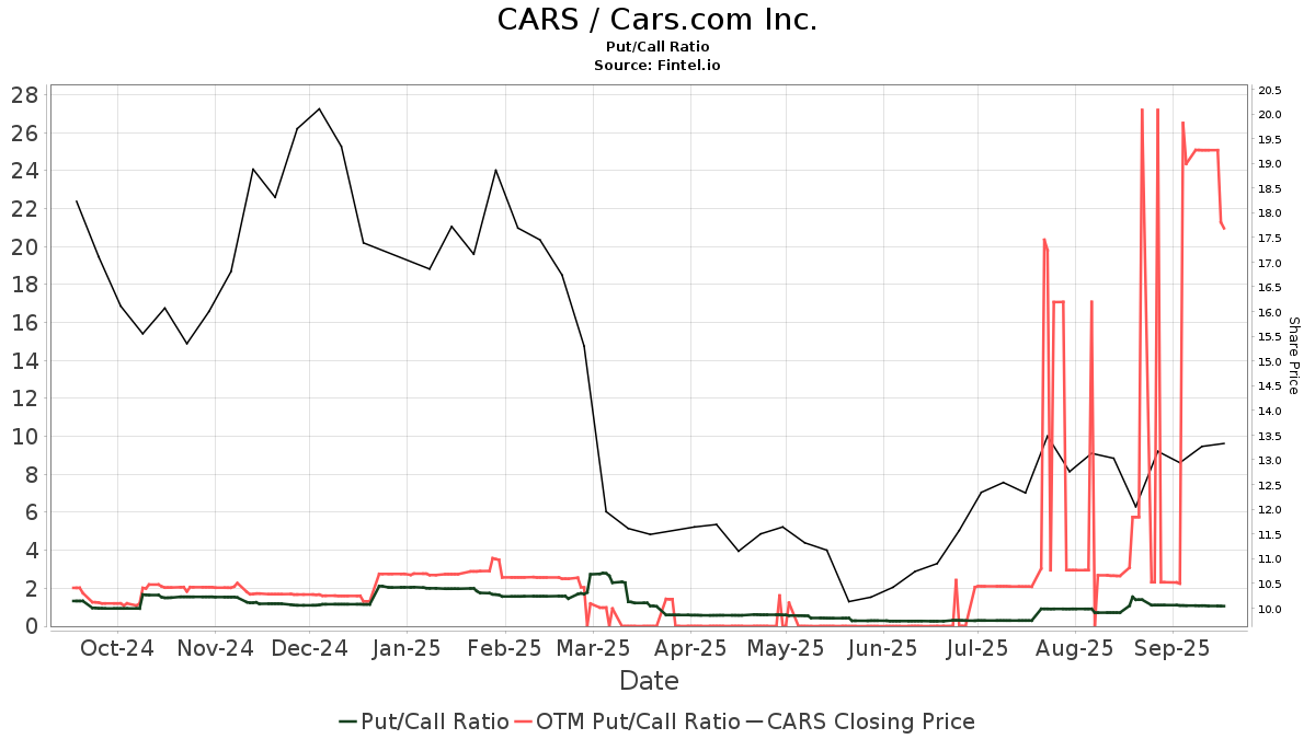 CARS / Cars.com Put/Call Ratios