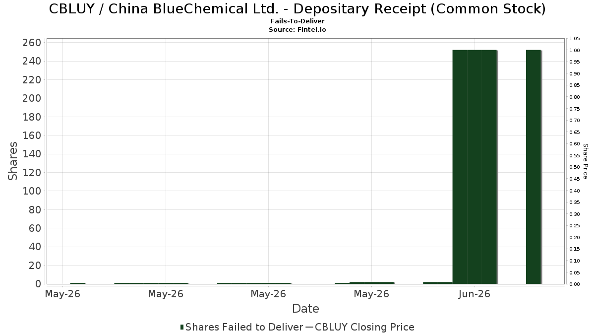 CBLUY / China BlueChemical Ltd. - Depositary Receipt (Common Stock) 契約不履行