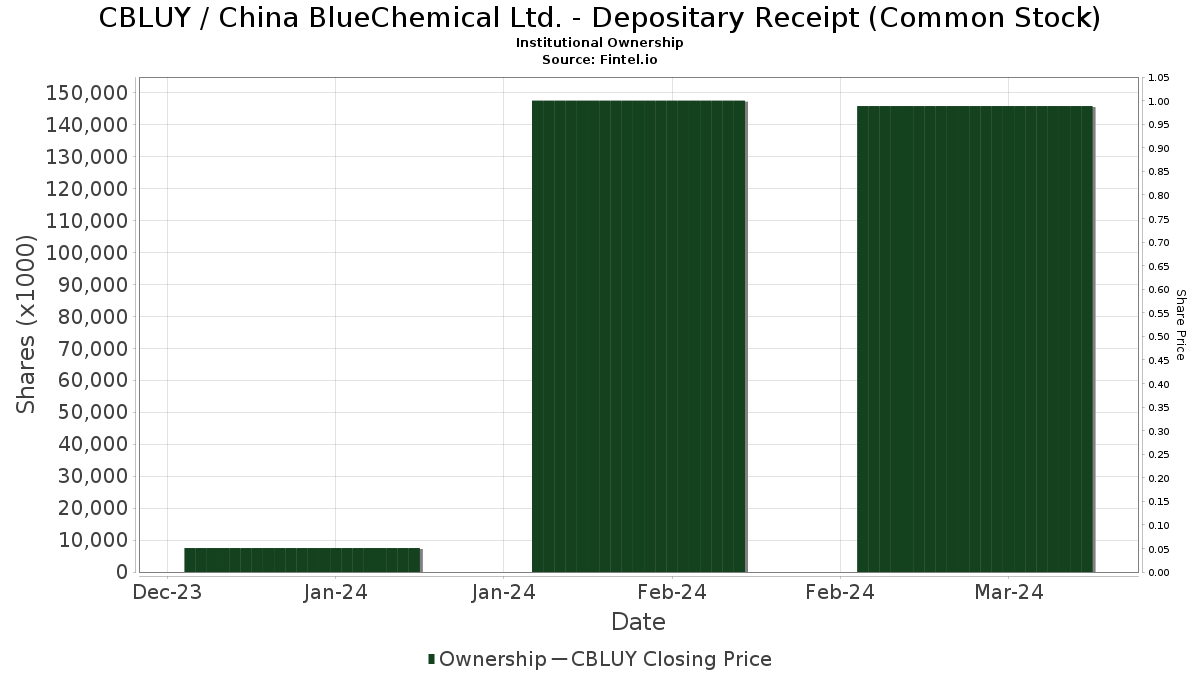 CBLUY / China BlueChemical Ltd. - Depositary Receipt (Common Stock) Institutional Ownership