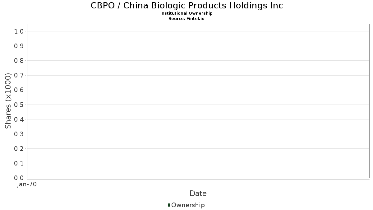 CBPO / China Biologic Products, Inc. Institutional Ownership
