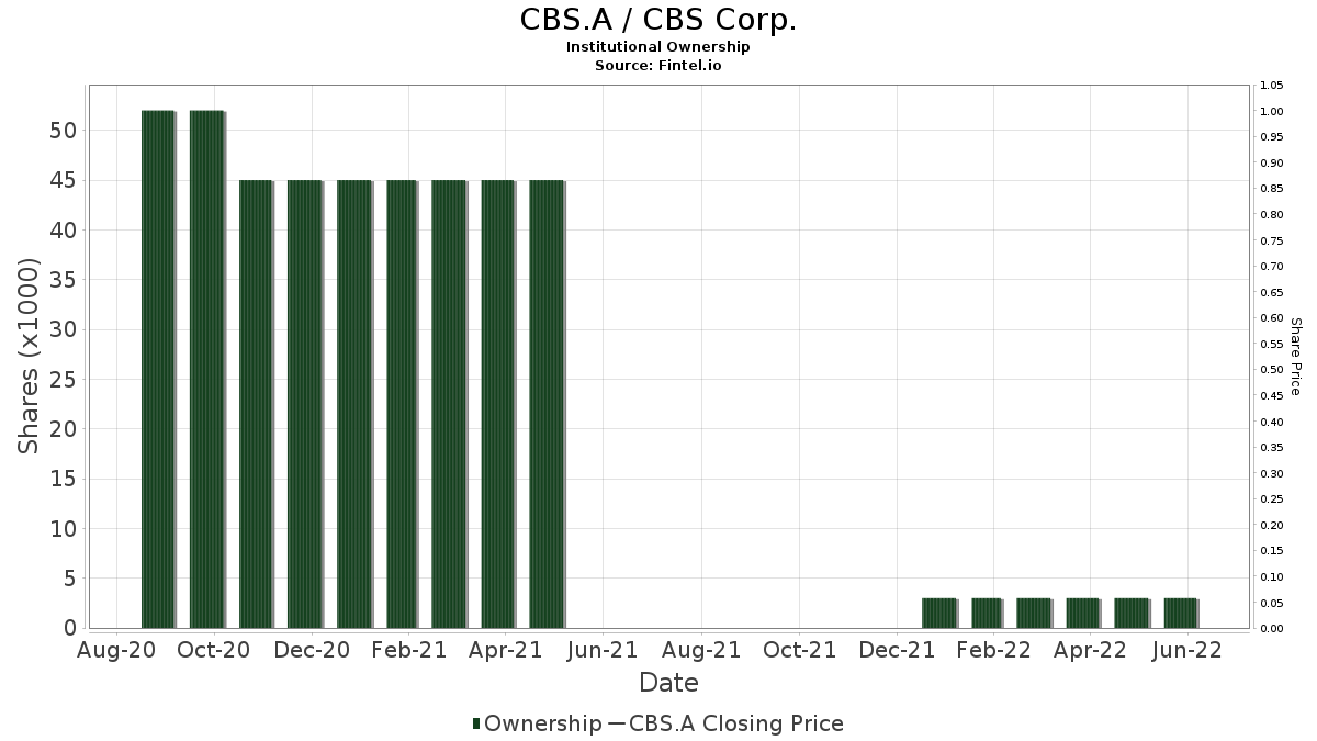 CBS.A / CBS Corp. Institutional Ownership