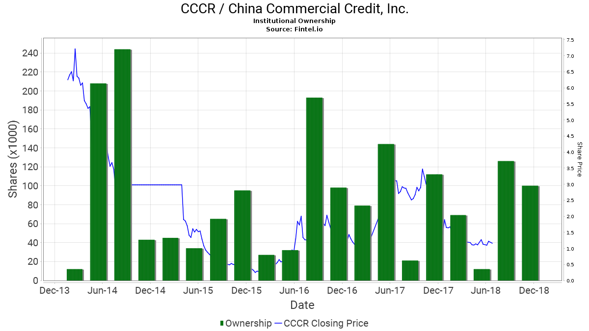 CCCR / China Commercial Credit, Inc. Institutional Ownership