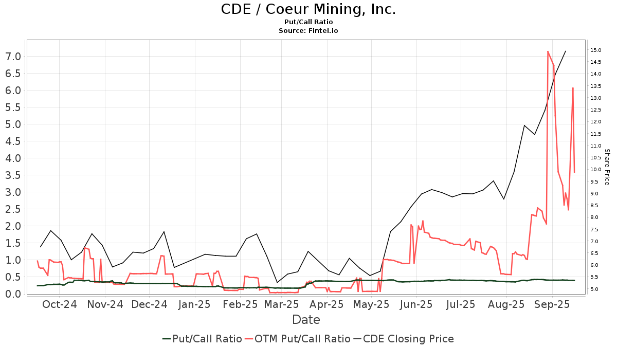 CDE / Coeur Mining, Inc. Put/Call Ratios