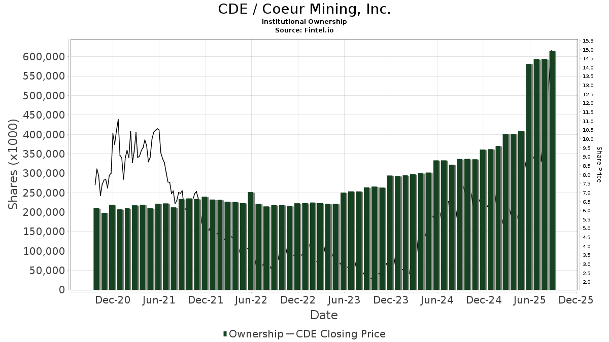 CDE / Coeur Mining, Inc. Shares Held by Institutions