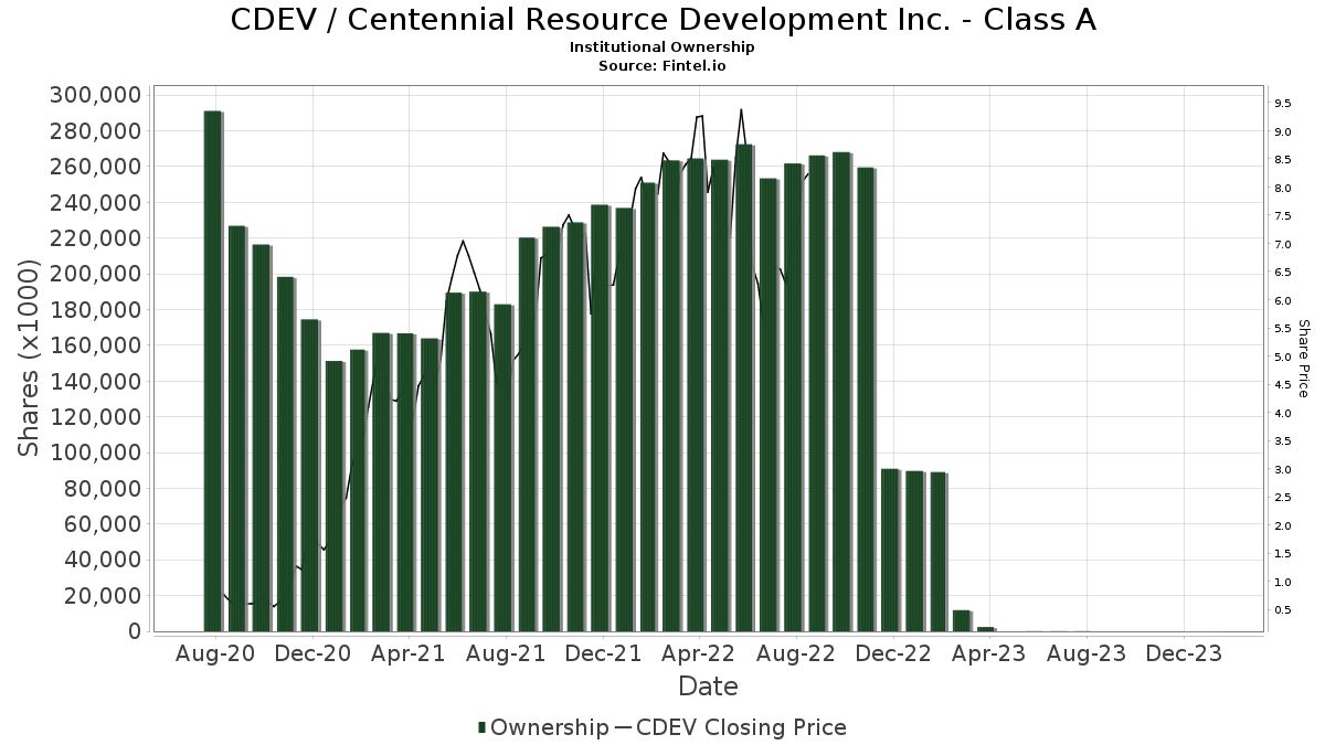 CDEV / Centennial Resource Development, Inc. Institutional Ownership
