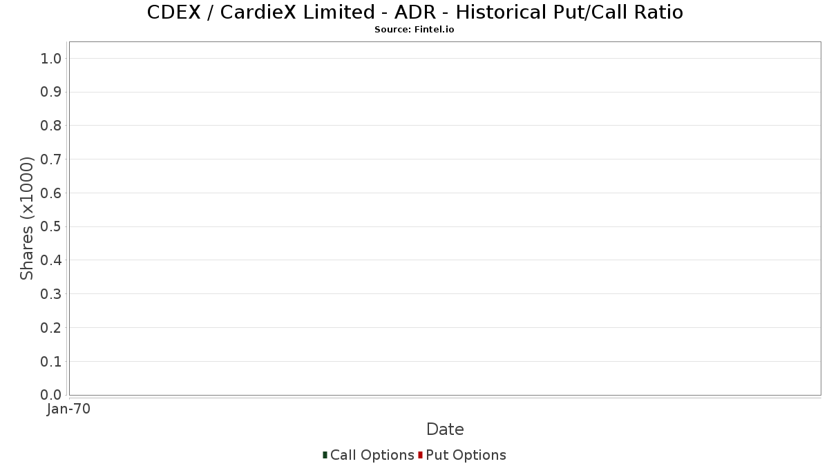 CDEX / CardieX Limited - ADR Historical Put/Call Ratio