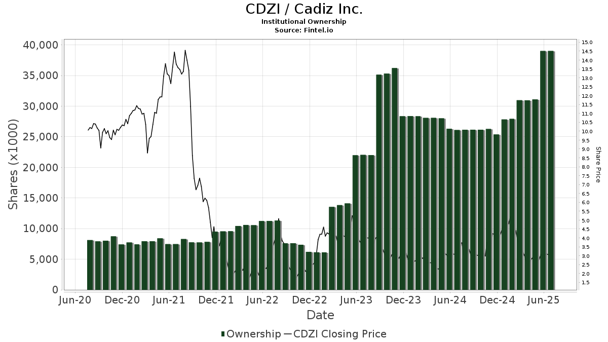 CDZI / Cadiz, Inc. Institutional Ownership