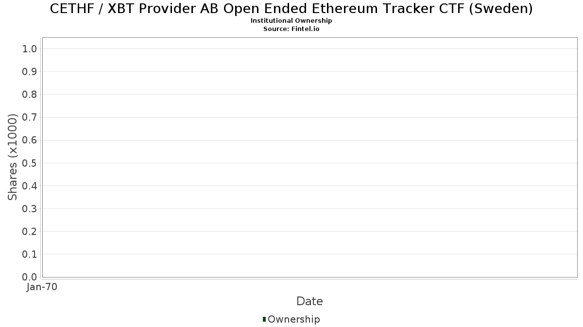 CETHF - XBT 供應商AB 開放式以太坊追蹤器CTF（瑞典） 股票- 股價，機構持股，股東(OTC)