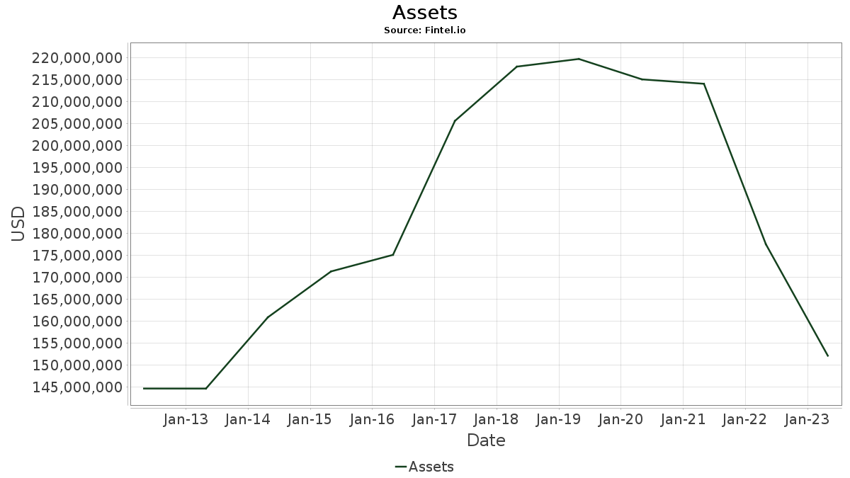 CFI / Culp, Inc. Assets