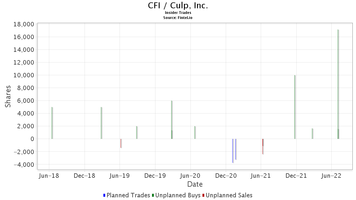 CFI / Culp, Inc. Insider Trades