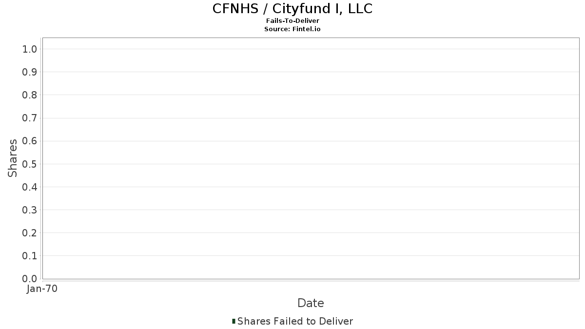 CFNHS / Cityfund I, LLC Falhas na Entrega