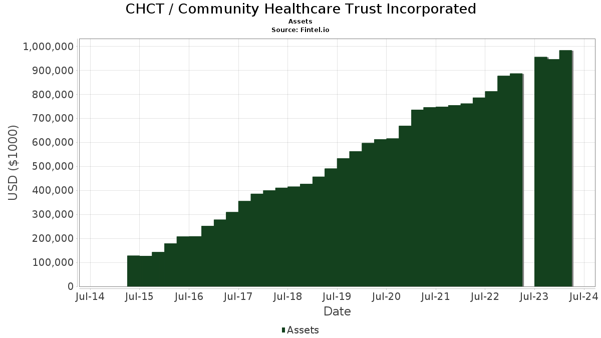 CHCT / Community Healthcare Trust Incorporated Assets
