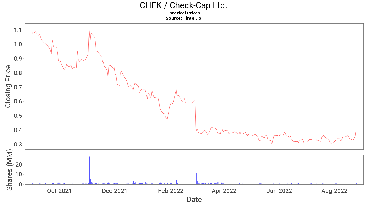 CHEK Stock News and Price / CheckCap Ltd. Stock Price Quote and News