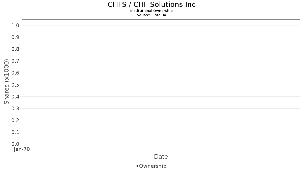 chfs institutional ownership chf solutions stock fncmx chart