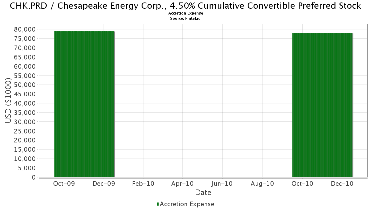 CHK.PRD Accretion Expense Chesapeake Energy Corp., 4.50 Cumulative
