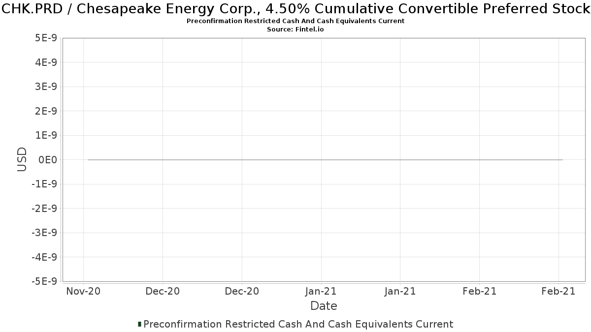 CHK.PRD Preconfirmation Restricted Cash And Cash Equivalents Current