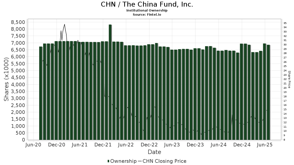 CHN / China Fund, Inc. Institutional Ownership