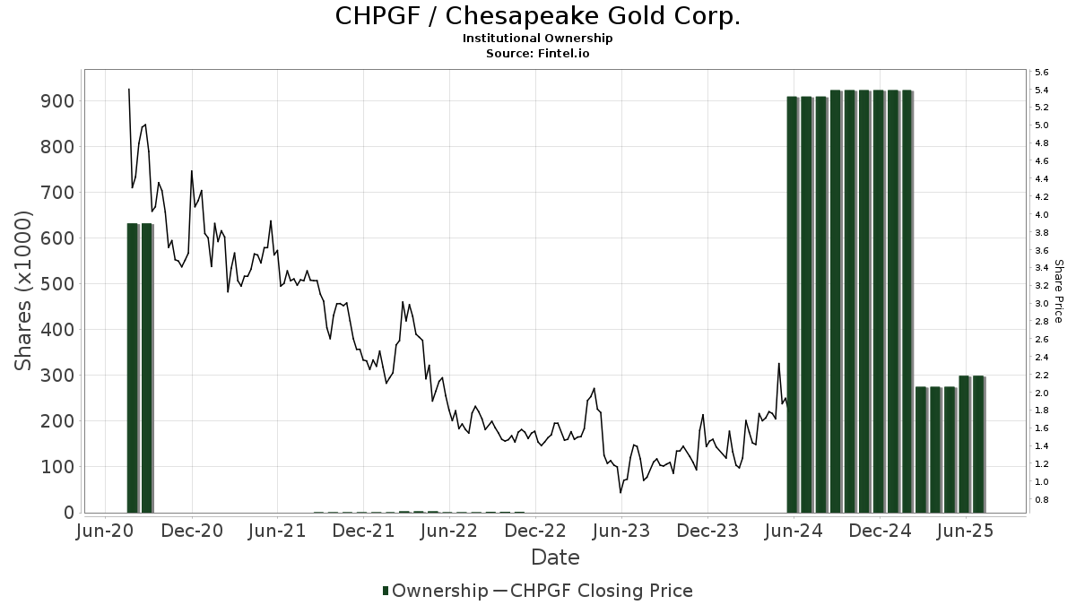 Chpgf Chesapeake Gold Corp Insutional Ownership And 13f Chpgf Chesapeake Gold Corp Insutional Ownership