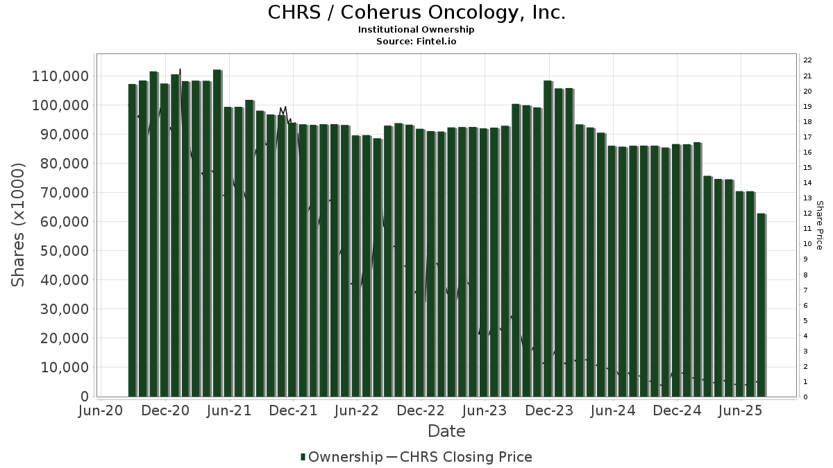 CHRS - Coherus BioSciences, Inc. Stock - Stock Price