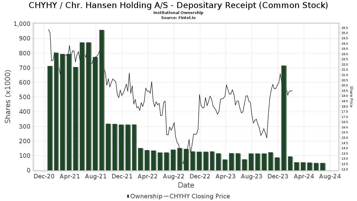 Chr. Hansen Holding A (CHYHY) Price Target Increased by 8.37 to 16.22