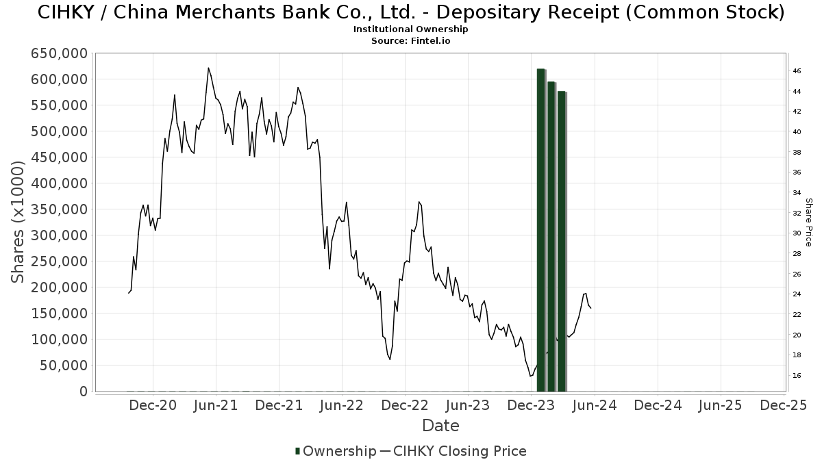 Cihky Institutional Ownership China Merchants Bank Co Ltd Stock